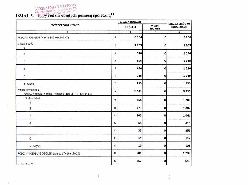 o liczbie osób 1 2 1205 O 1205 2 3 548 O 1096 3 4 506 O 1518 4 s 454 O 1816 5 6 248 O 1240 6 i więcej 7 193 O 1333 w tym (z wiersza 1) rodziny z dziećmi ogółem (wiersz