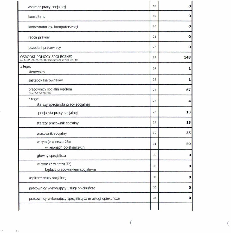 27+28+29+30+33) Z tego: starszy specjalista pracy socjalnej 27 4 specjalista pracy socjalnej 28 13 starszy pracownik socjalny 29 15 pracownik socjalny 30 35 w tym (z wiersza 26):