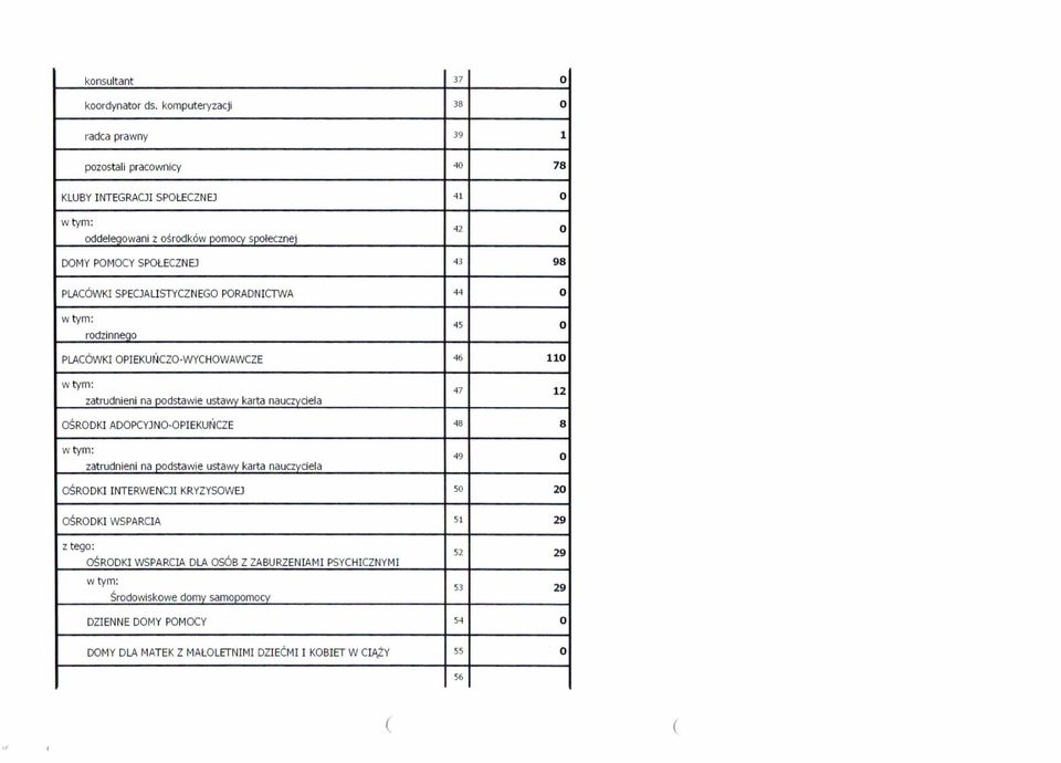 98 PLACÓWKI SPECJALISTYCZNEGO PORADNICTWA 44 O rodzinneqo 45 O PLACÓWKI OPIEKUŃCZO-WYCHOWAWCZE 46 110 zatrudnieni na podstawie ustawy karta nauczyciela 47 12 OŚRODKI