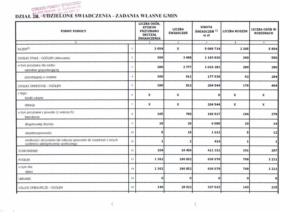 - OGÓŁEM (dotowane) 2 366 3688 1193819 360 550 w tym przyznany dla osoby: samotnie gospodarującej 3 280 2777 1016281 280 280 pozostającej w rodzinie 4 100 911 177 538 92 284 ZASIŁKI OKRESOWE - OGÓŁEM