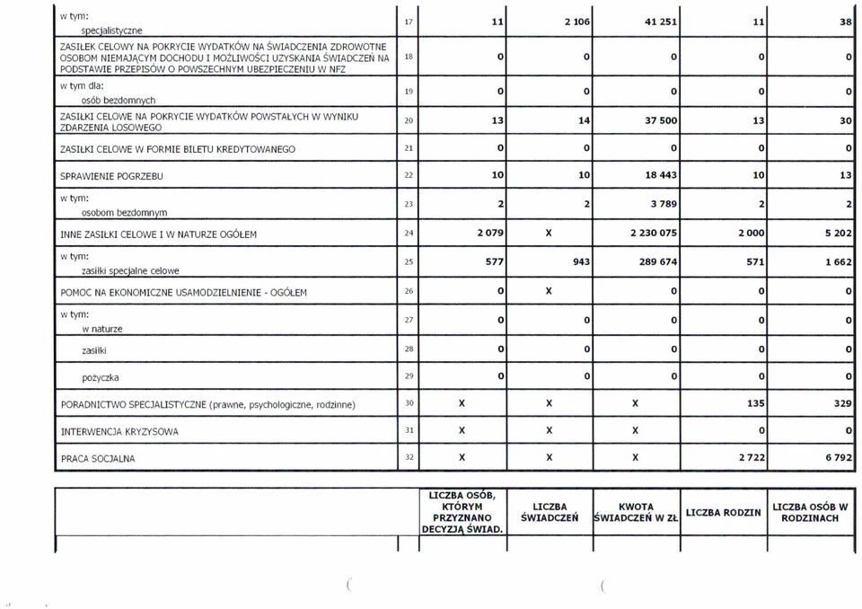 KREDYTOWANEGO 21 O O O O O SPRAWIENIE POGRZEBU 22 10 10 18443 10 13 osobom bezdomnym 23 2 2 3789 2 2 INNE ZASIŁKI CELOWE I W NATURZE OGÓŁEM 24 2079 X 2230075 2000 5202 zasiłki specjalne celowe 25 577