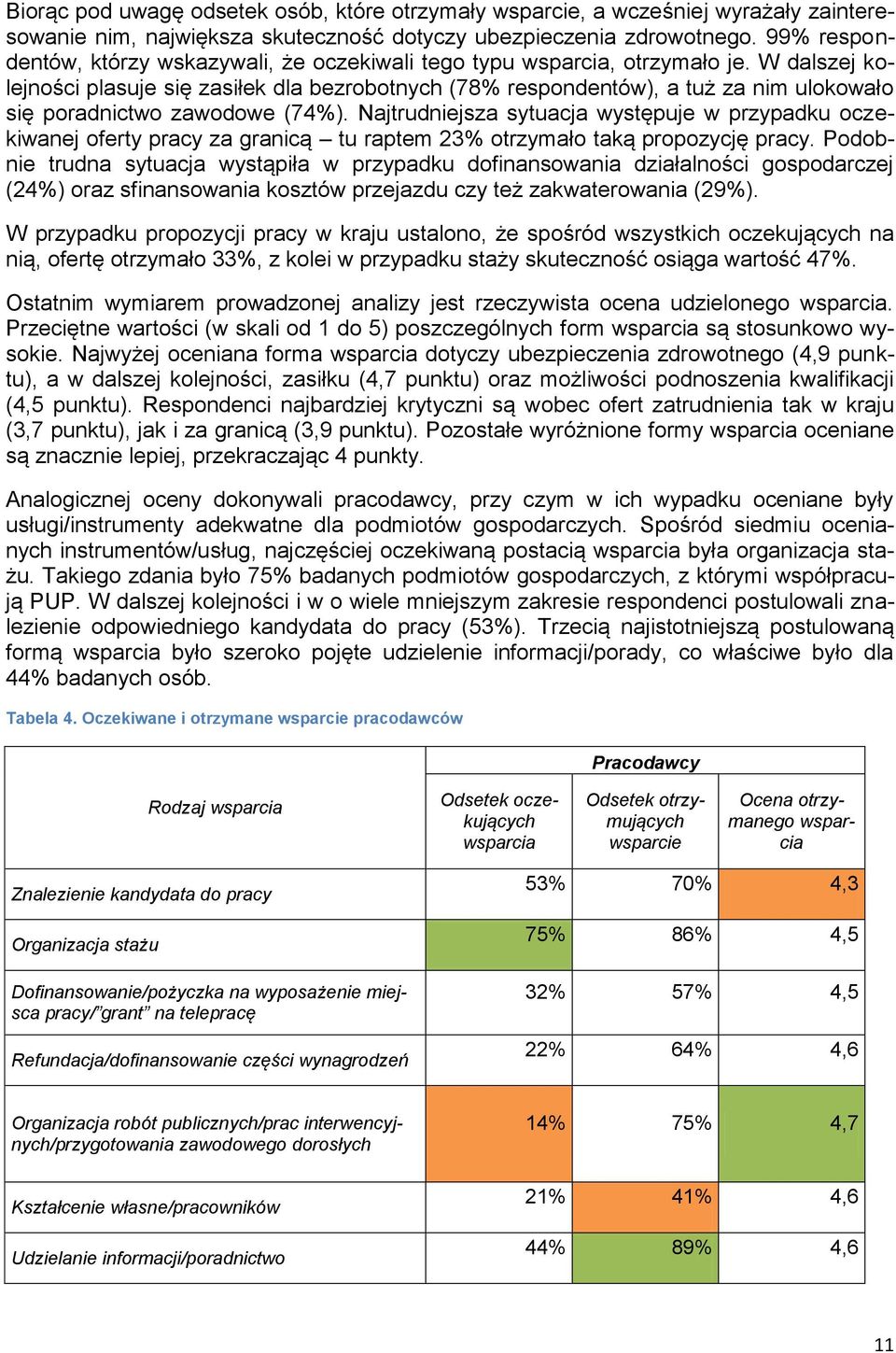 W dalszej kolejności plasuje się zasiłek dla bezrobotnych (78% respondentów), a tuż za nim ulokowało się poradnictwo zawodowe (74%).