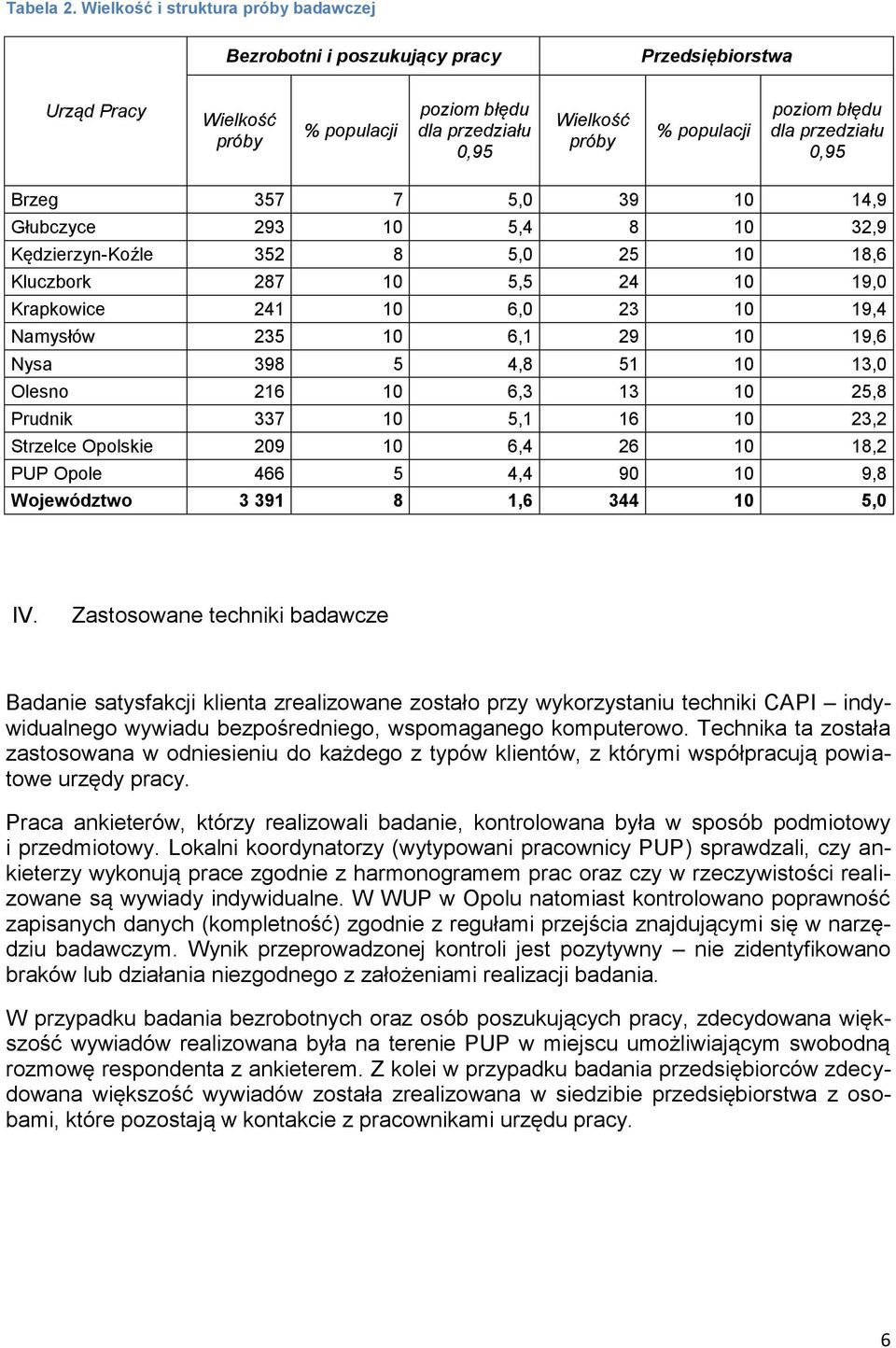 5,0 39 10 14,9 Głubczyce 293 10 5,4 8 10 32,9 Kędzierzyn-Koźle 352 8 5,0 25 10 18,6 Kluczbork 287 10 5,5 24 10 19,0 Krapkowice 241 10 6,0 23 10 19,4 Namysłów 235 10 6,1 29 10 19,6 Nysa 398 5 4,8 51