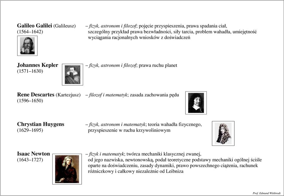 Hugens fik, astronom i matematk; teoria wahadła ficnego, (1629 1695) prspiesenie w ruchu krwoliniowm Isaac Newton fik i matematk; twórca mechaniki klascnej wanej, (1643 1727) od jego nawiska,