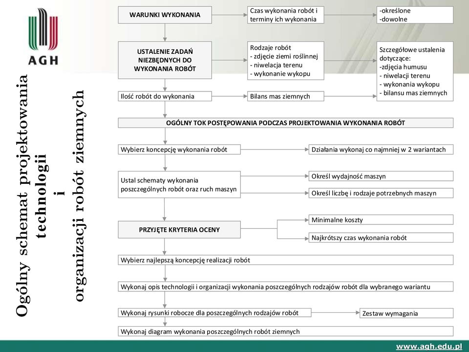 POSTĘPOWANIA PODCZAS PROJEKTOWANIA WYKONANIA ROBÓT Wybierz koncepcję wykonania robót Działania wykonaj co najmniej w 2 wariantach Ustal schematy wykonania poszczególnych robót oraz ruch maszyn Określ