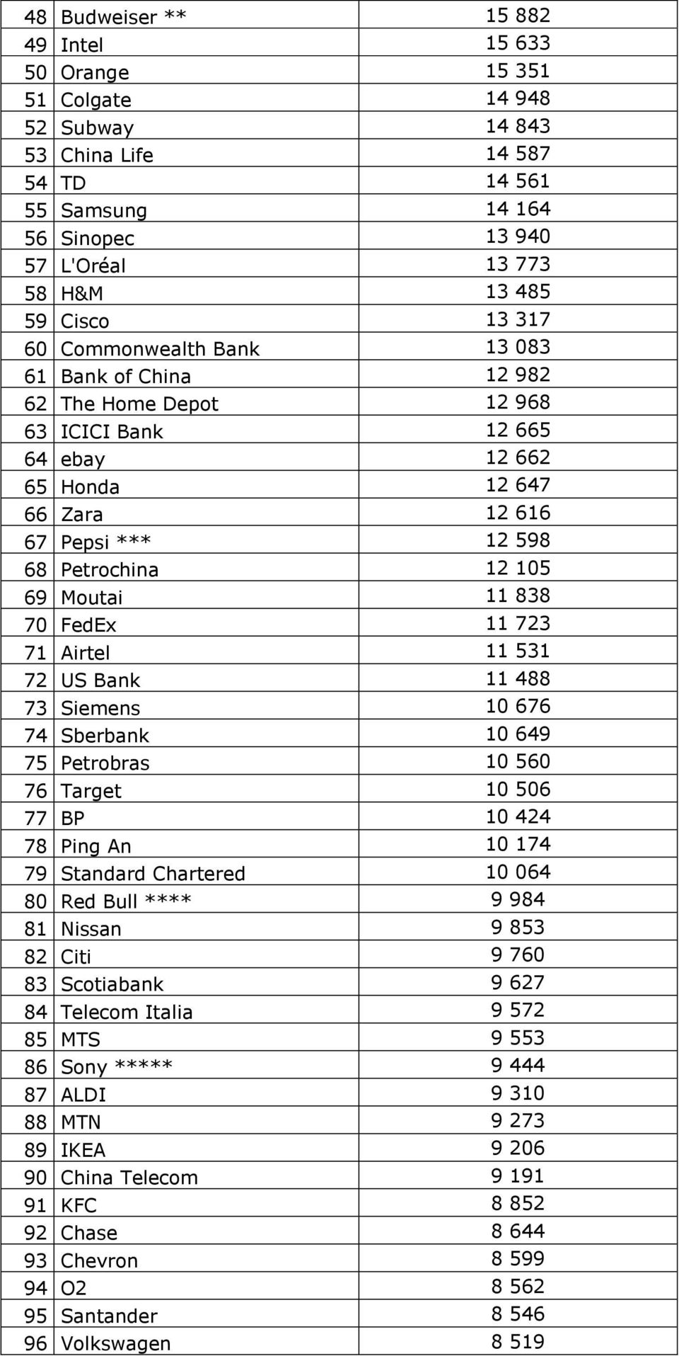 69 Moutai 11 838 70 FedEx 11 723 71 Airtel 11 531 72 US Bank 11 488 73 Siemens 10 676 74 Sberbank 10 649 75 Petrobras 10 560 76 Target 10 506 77 BP 10 424 78 Ping An 10 174 79 Standard Chartered 10
