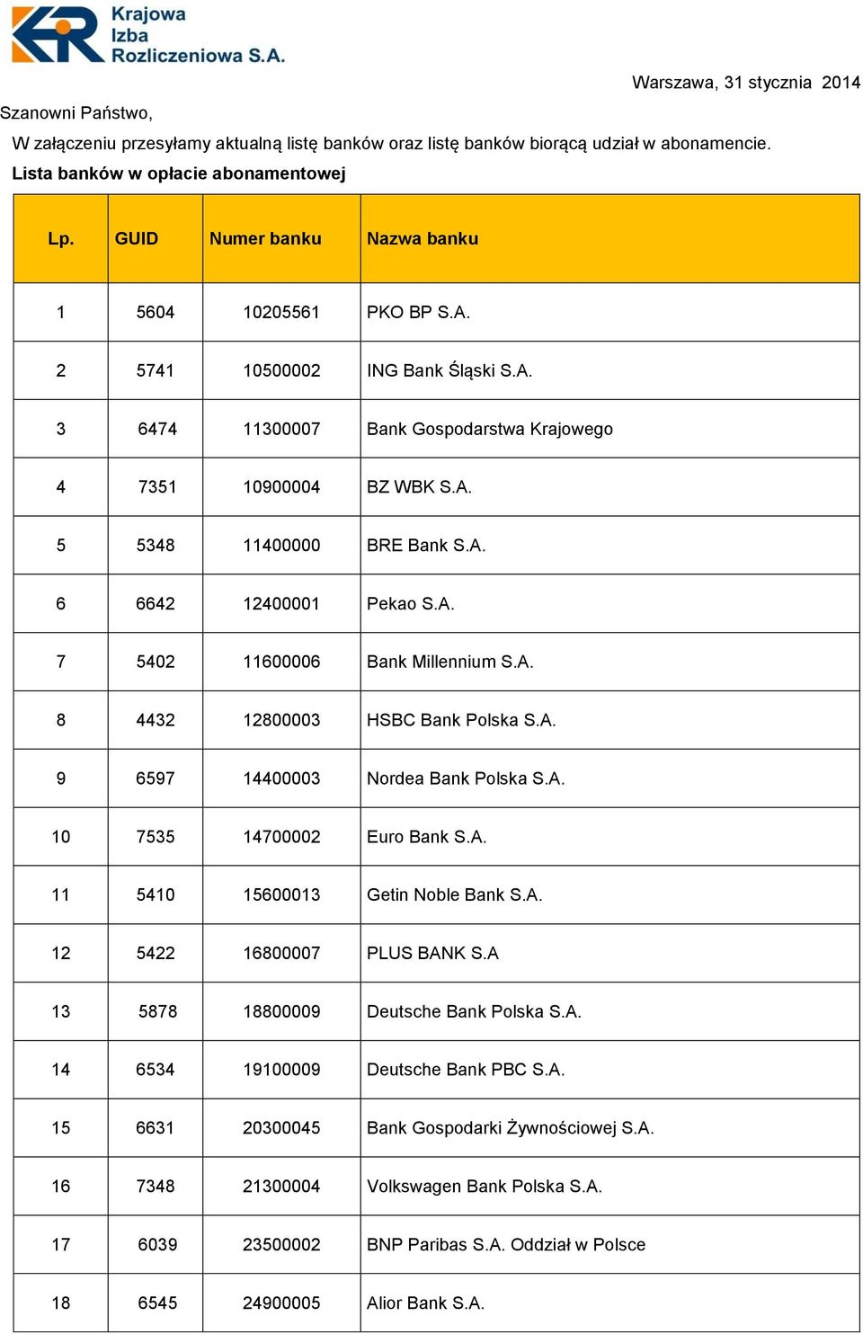 A. 7 5402 11600006 Bank Millennium S.A. 8 4432 12800003 HSBC Bank Polska S.A. 9 6597 14400003 Nordea Bank Polska S.A. 10 7535 14700002 Euro Bank S.A. 11 5410 15600013 Getin Noble Bank S.A. 12 5422 16800007 PLUS BANK S.