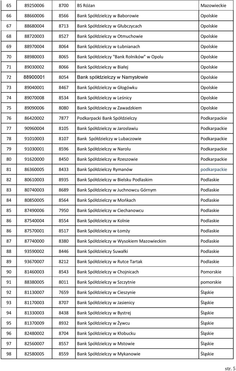 8054 Bank spółdzielczy w Namysłowie Opolskie 73 89040001 8467 Bank Spółdzielczy w Głogówku Opolskie 74 89070008 8534 Bank Spółdzielczy w Leśnicy Opolskie 75 89090006 8080 Bank Spółdzielczy w