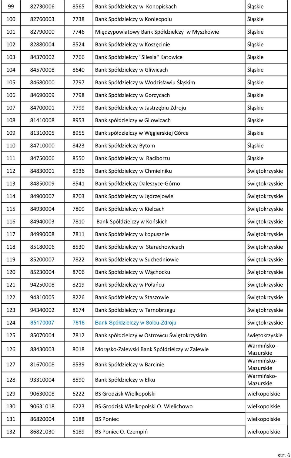 w Wodzisławiu Śląskim Śląskie 106 84690009 7798 Bank Spółdzielczy w Gorzycach Śląskie 107 84700001 7799 Bank Spółdzielczy w Jastrzębiu Zdroju Śląskie 108 81410008 8953 Bank spółdzielczy w Gilowicach