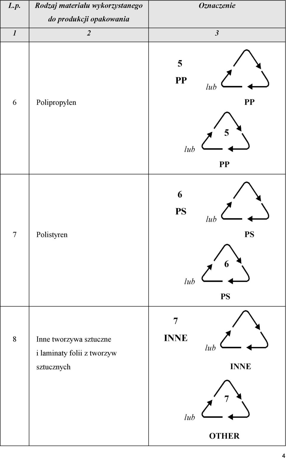 PP 7 Polistyren 6 PS PS 6 PS 8 Inne tworzywa sztuczne