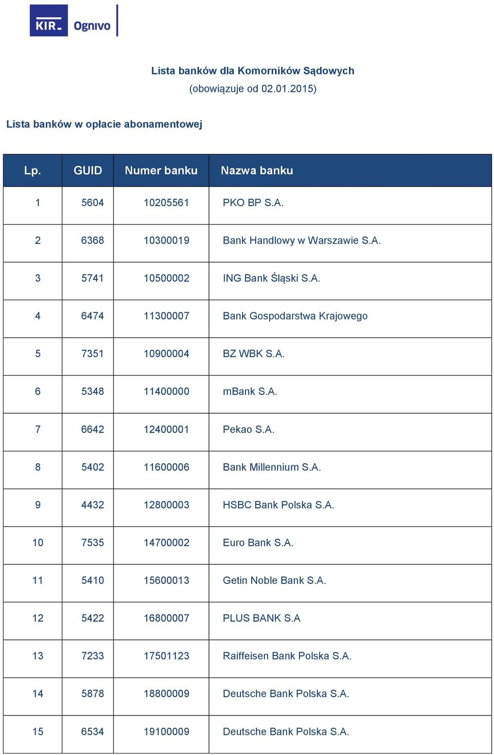 Gospodarstwa Krajowego 5 7351 10900004 BZ WBK 6 5348 11400000 mbank 7 6642 12400001 Pekao 8 5402 11600006 Bank Millennium 9 4432 12800003 HSBC Bank