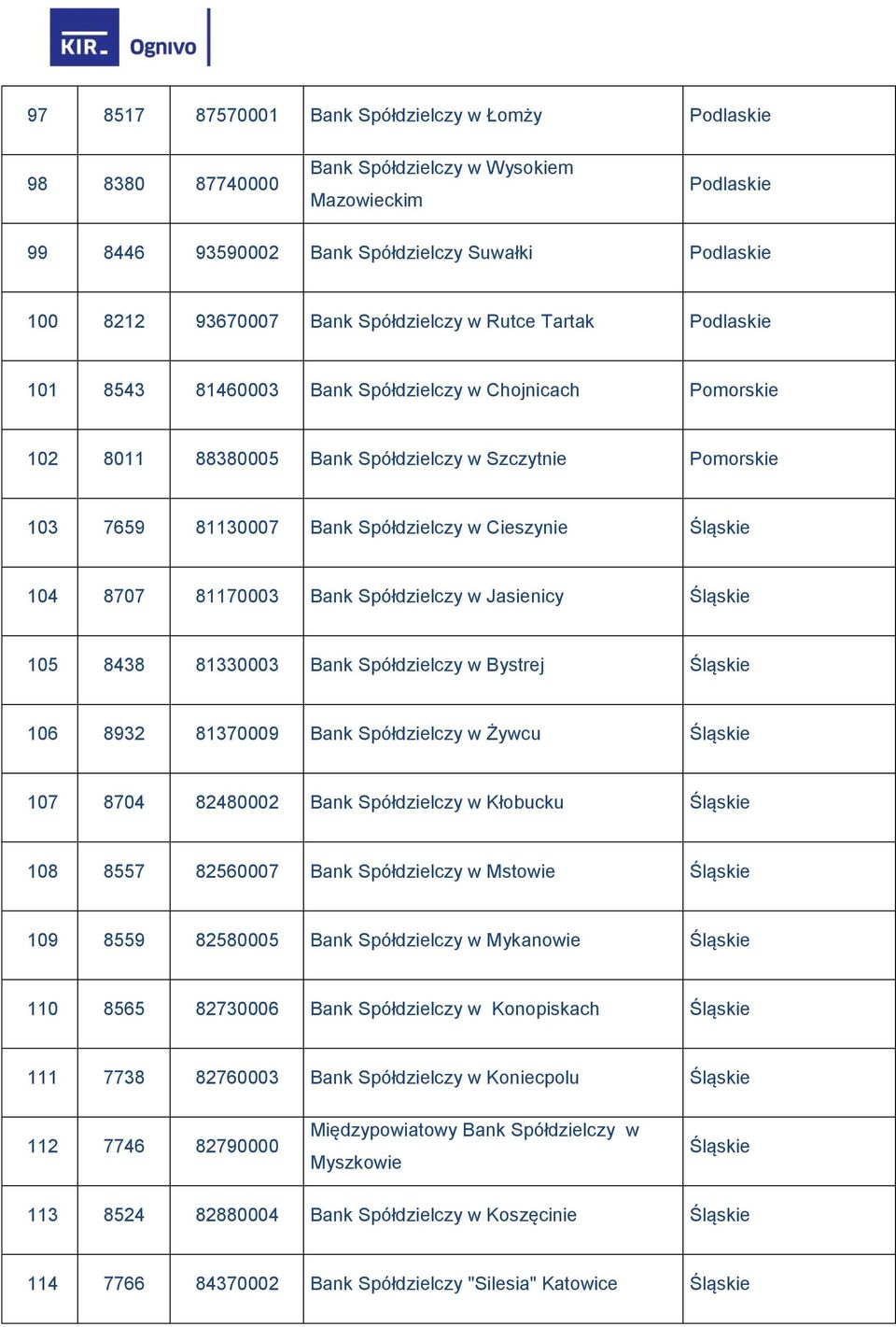 Cieszynie Śląskie 104 8707 81170003 Bank Spółdzielczy w Jasienicy Śląskie 105 8438 81330003 Bank Spółdzielczy w Bystrej Śląskie 106 8932 81370009 Bank Spółdzielczy w Żywcu Śląskie 107 8704 82480002