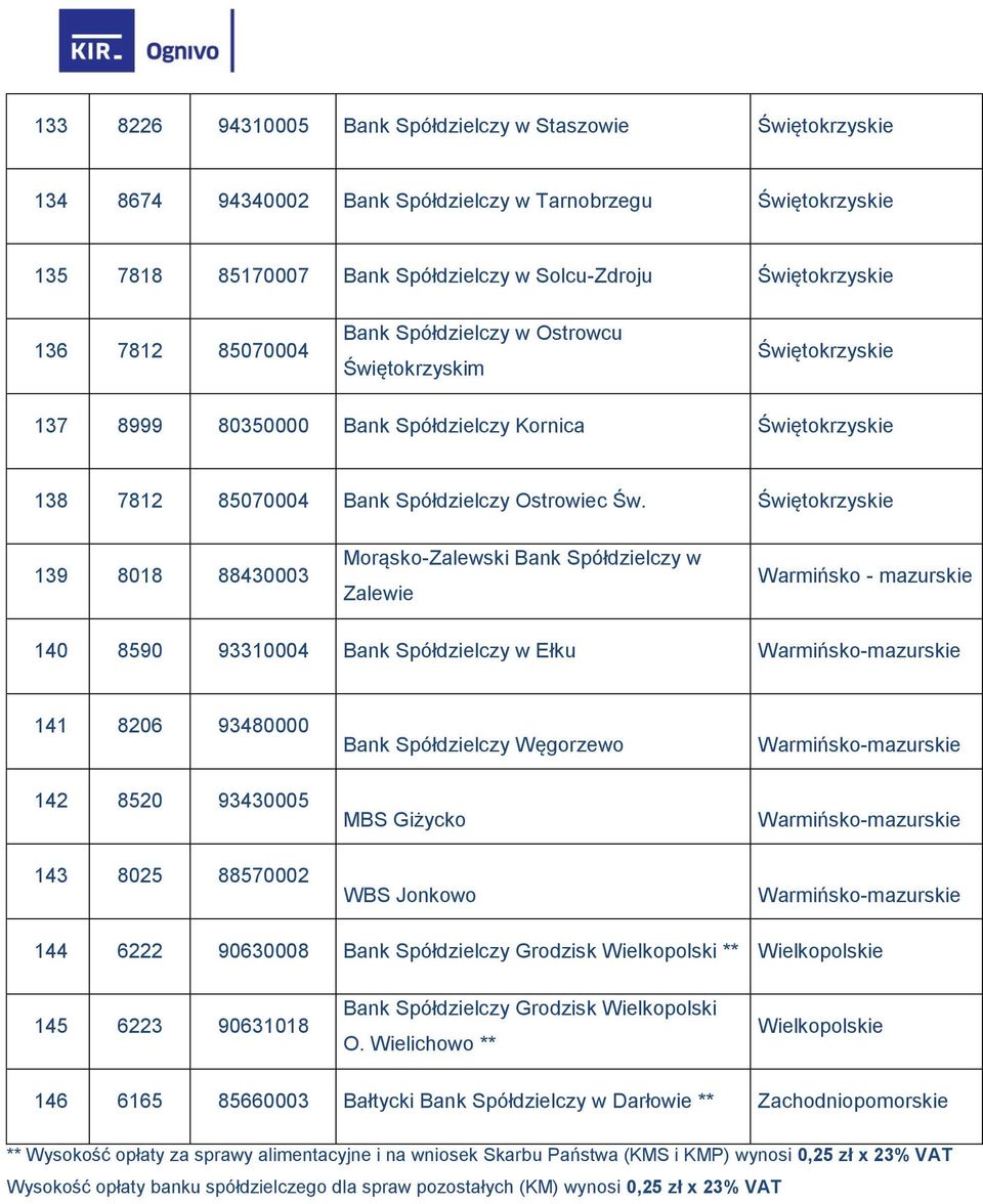 Świętokrzyskie 139 8018 88430003 Morąsko-Zalewski Bank Spółdzielczy w Zalewie Warmińsko - mazurskie 140 8590 93310004 Bank Spółdzielczy w Ełku Warmińsko-mazurskie 141 8206 93480000 Bank Spółdzielczy