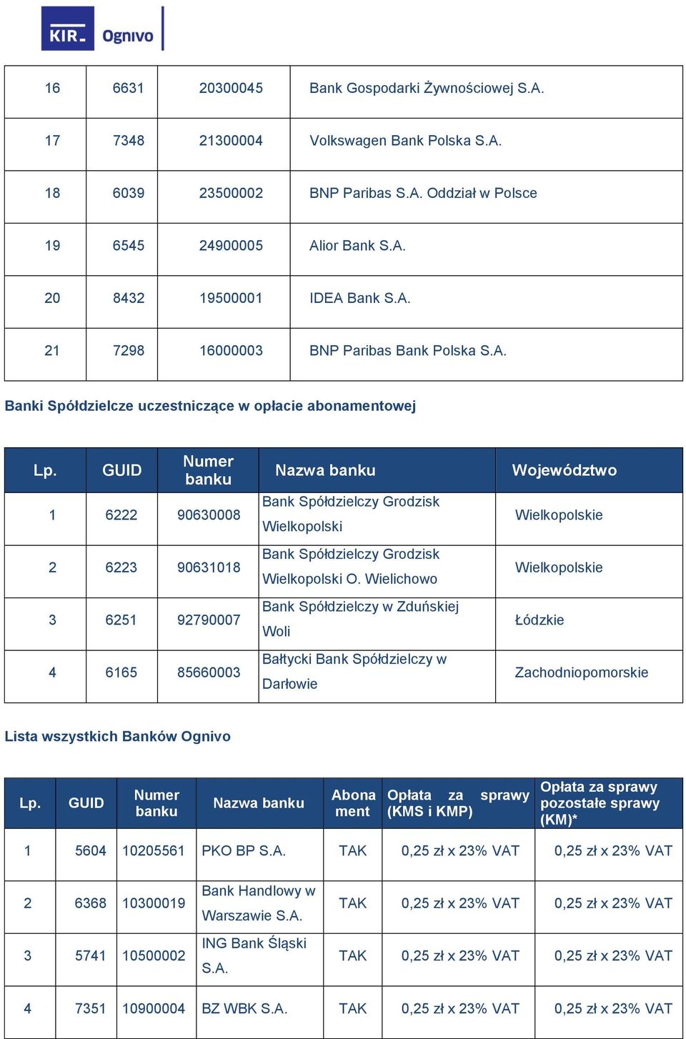 GUID Numer banku 1 6222 90630008 2 6223 90631018 3 6251 92790007 4 6165 85660003 Nazwa banku Bank Spółdzielczy Grodzisk Wielkopolski Bank Spółdzielczy Grodzisk Wielkopolski O.