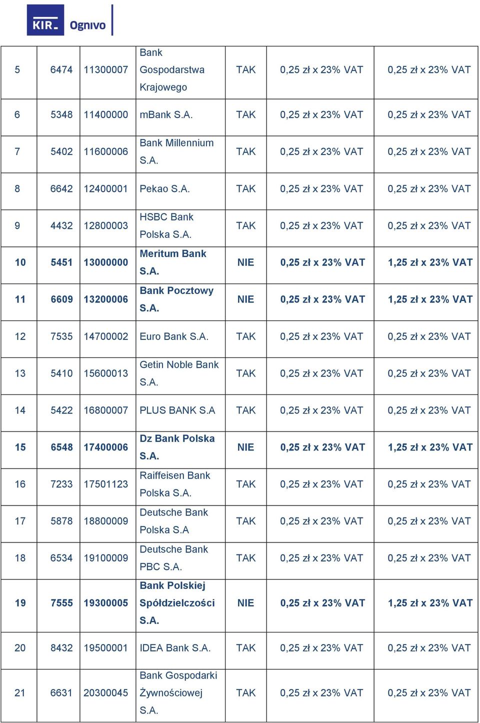 16800007 PLUS BANK S.A 15 6548 17400006 16 7233 17501123 17 5878 18800009 18 6534 19100009 19 7555 19300005 Dz Bank Polska Raiffeisen Bank Polska Deutsche Bank Polska S.
