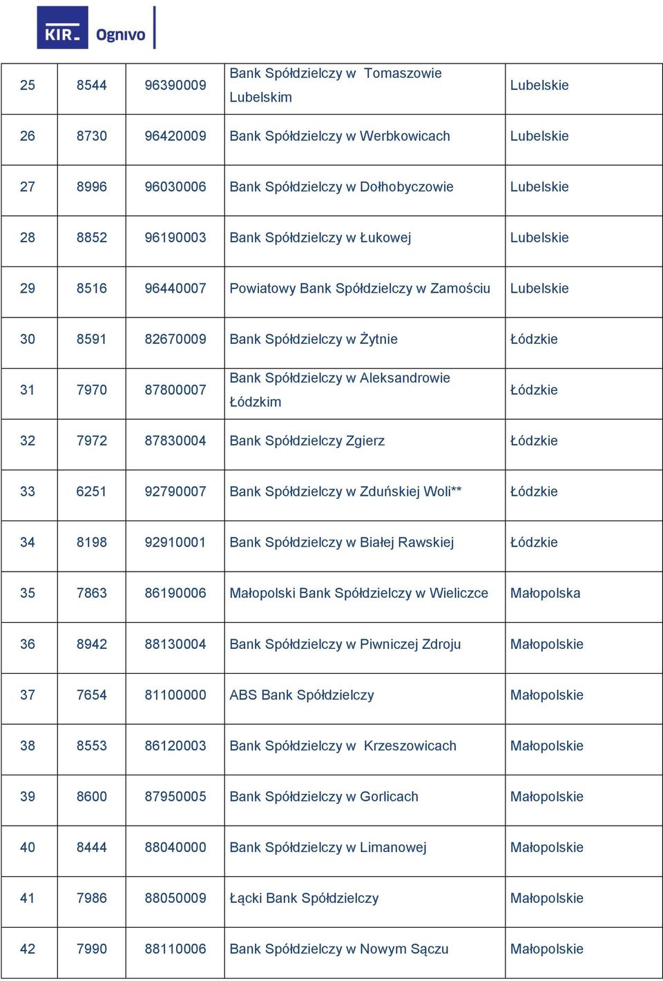 w Aleksandrowie Łódzkim Łódzkie 32 7972 87830004 Bank Spółdzielczy Zgierz Łódzkie 33 6251 92790007 Bank Spółdzielczy w Zduńskiej Woli** Łódzkie 34 8198 92910001 Bank Spółdzielczy w Białej Rawskiej