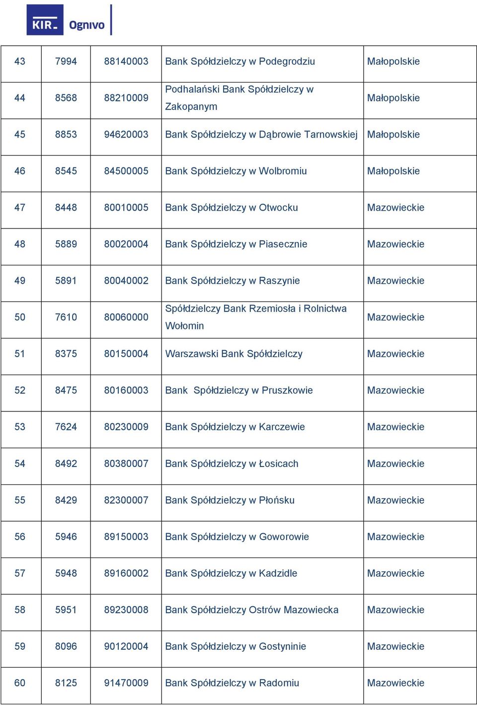 80040002 Bank Spółdzielczy w Raszynie Mazowieckie 50 7610 80060000 Spółdzielczy Bank Rzemiosła i Rolnictwa Wołomin Mazowieckie 51 8375 80150004 Warszawski Bank Spółdzielczy Mazowieckie 52 8475