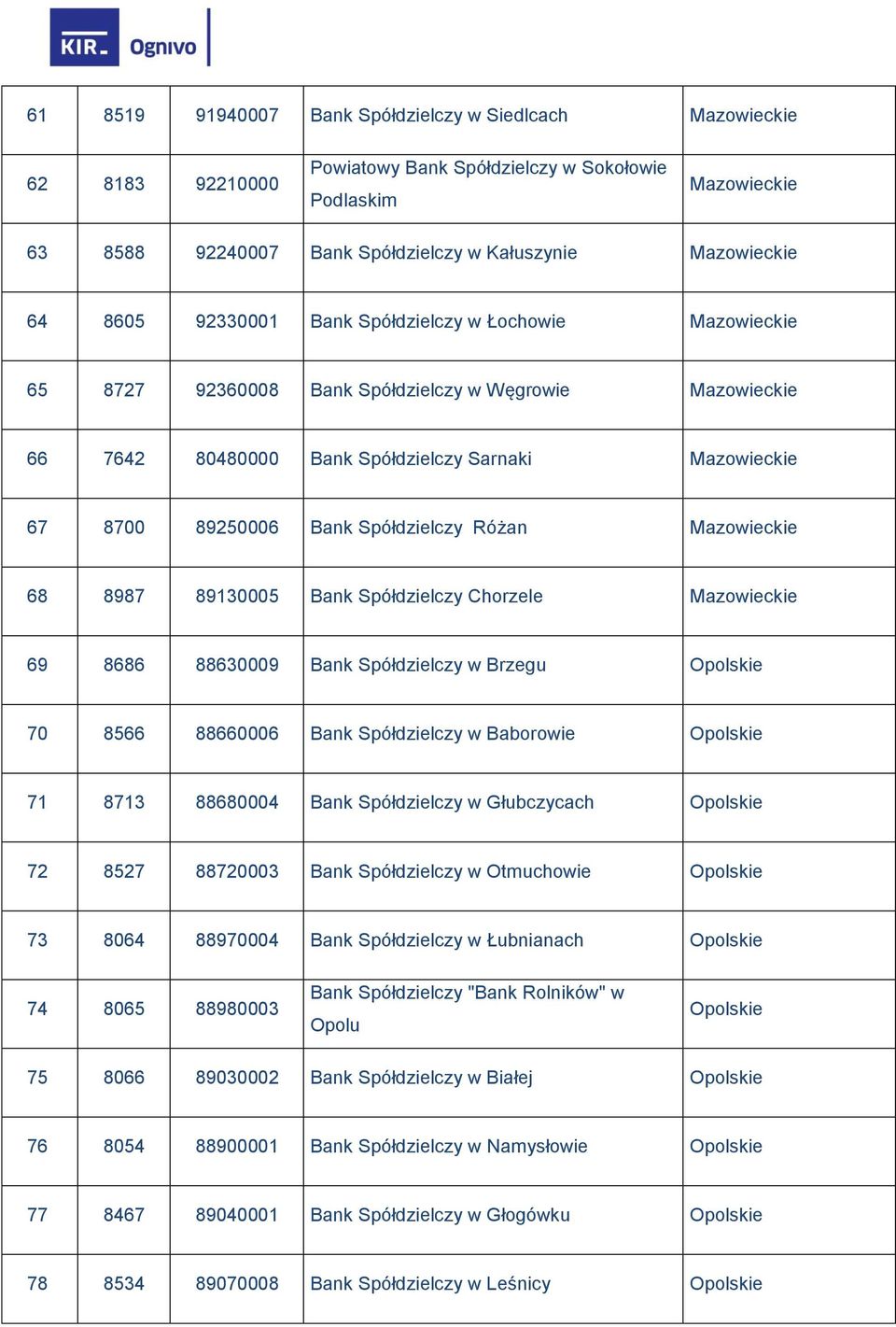 Spółdzielczy Różan Mazowieckie 68 8987 89130005 Bank Spółdzielczy Chorzele Mazowieckie 69 8686 88630009 Bank Spółdzielczy w Brzegu Opolskie 70 8566 88660006 Bank Spółdzielczy w Baborowie Opolskie 71