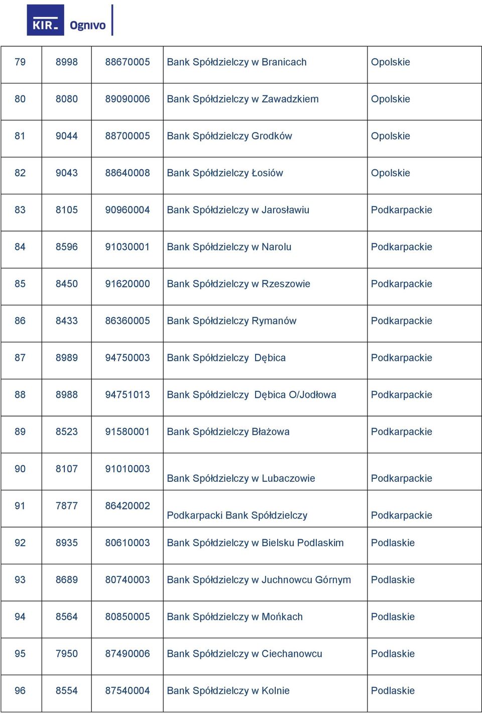 8433 86360005 Bank Spółdzielczy Rymanów Podkarpackie 87 8989 94750003 Bank Spółdzielczy Dębica Podkarpackie 88 8988 94751013 Bank Spółdzielczy Dębica O/Jodłowa Podkarpackie 89 8523 91580001 Bank