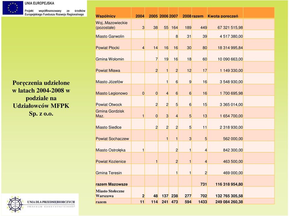 udzielone w latach 2004-2008 w podziale na Udziałowców MFPK Sp. z o.o. Powiat Mława 2 1 2 12 17 1 149 330,00 u Miasto Józefów 1 6 9 16 3 548 930,00 Miasto Legionowo 0 0 4 6 6 16 1 700 695,98 Powiat Otwock 2 2 5 6 15 3 365 014,00 Gmina Gordzisk Maz.