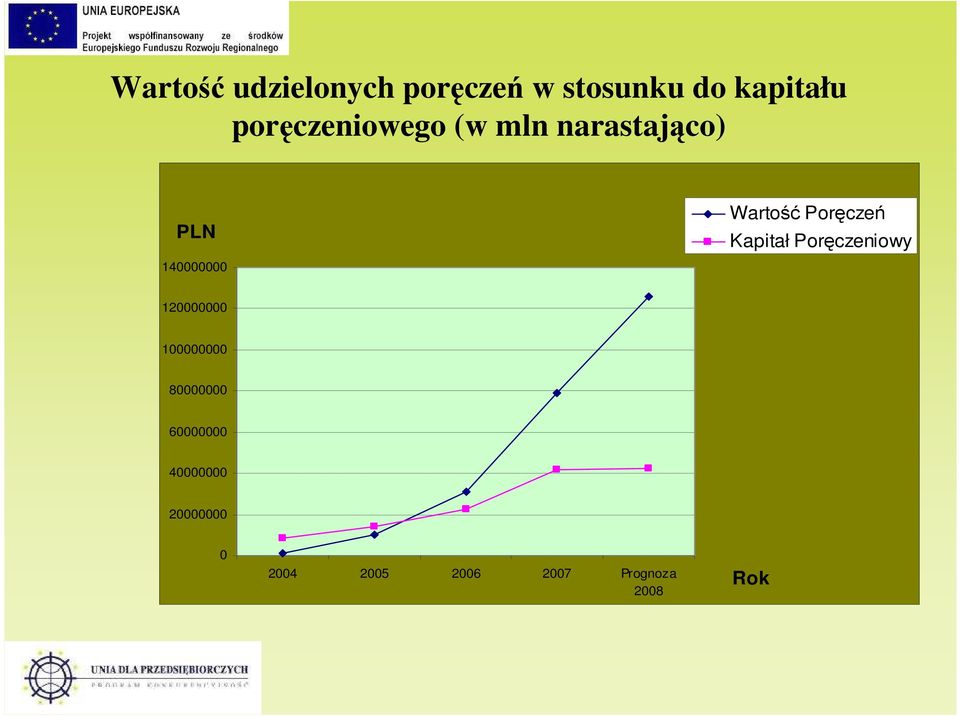 Poręczeń Kapitał Poręczeniowy 120000000 100000000 80000000