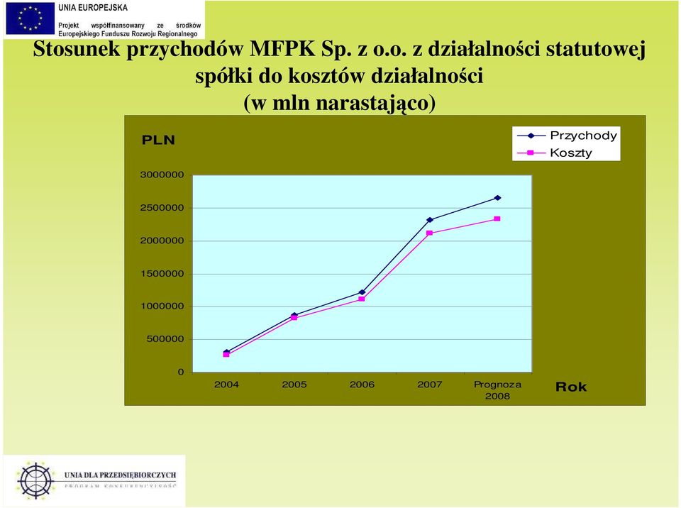 narastająco) PLN Przychody Koszty 3000000 2500000