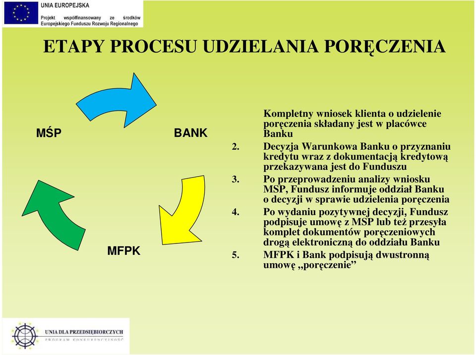 Po przeprowadzeniu analizy wniosku MSP, Fundusz informuje oddział Banku o decyzji w sprawie udzielenia poręczenia 4.