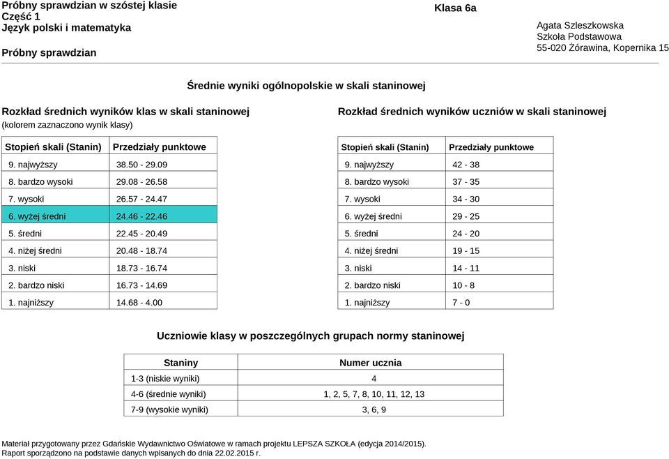 45-20.49 4. niżej średni 20.48-18.74 3. niski 18.73-16.74 2. bardzo niski 16.73-14.69 1. najniższy 14.68-4.00 9. najwyższy 42-38 8. bardzo wysoki 37-35 7. wysoki 34-30 6. wyżej średni 29-25 5.