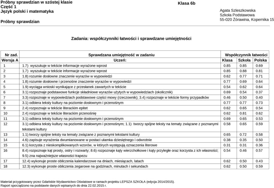 77 0.71 4 1.8) rozumie dosłowne i przenośne znaczenie wyrazów w wypowiedzi 0.77 0.69 0.64 5 1.9) wyciąga wnioski wynikające z przesłanek zawartych w tekście 0.54 0.62 0.64 6 3.