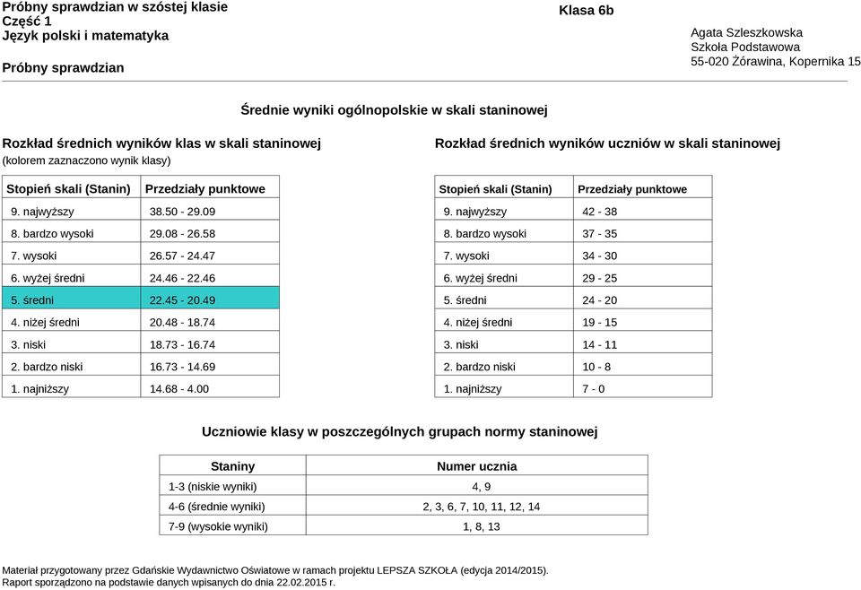 45-20.49 4. niżej średni 20.48-18.74 3. niski 18.73-16.74 2. bardzo niski 16.73-14.69 1. najniższy 14.68-4.00 9. najwyższy 42-38 8. bardzo wysoki 37-35 7. wysoki 34-30 6. wyżej średni 29-25 5.