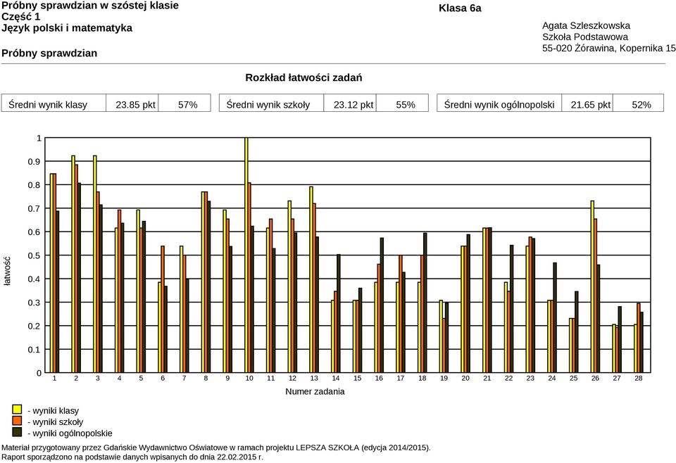 65 pkt 52% 1 0.9 0.8 0.7 0.6 łatwość 0.5 0.4 0.3 0.2 0.