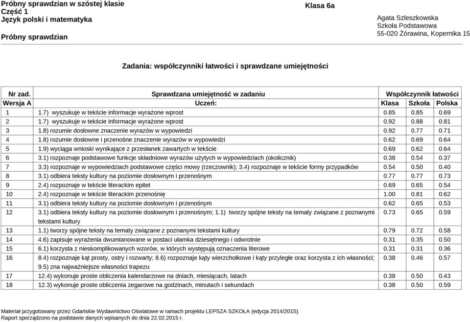 71 4 1.8) rozumie dosłowne i przenośne znaczenie wyrazów w wypowiedzi 0.62 0.69 0.64 5 1.9) wyciąga wnioski wynikające z przesłanek zawartych w tekście 0.69 0.62 0.64 6 3.