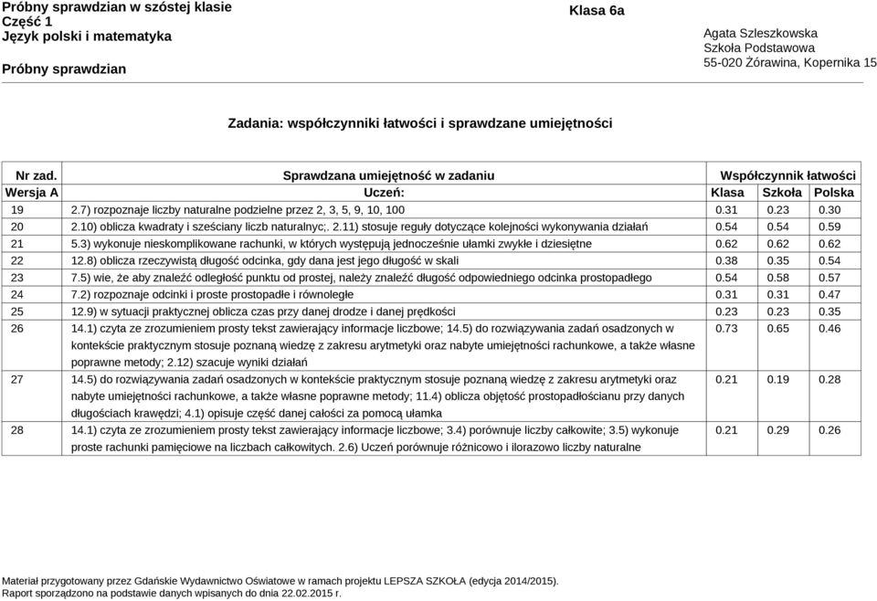 54 0.54 0.59 21 5.3) wykonuje nieskomplikowane rachunki, w których występują jednocześnie ułamki zwykłe i dziesiętne 0.62 0.62 0.62 22 12.