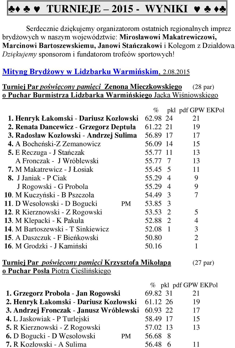 2015 Turniej Par poświęcony pamięci Zenona Mieczkowskiego (28 par) o Puchar Burmistrza Lidzbarka Warmińskiego Jacka Wiśniowskiego 1. Henryk Łakomski - Dariusz Kozłowski 62.98 24 21 2.