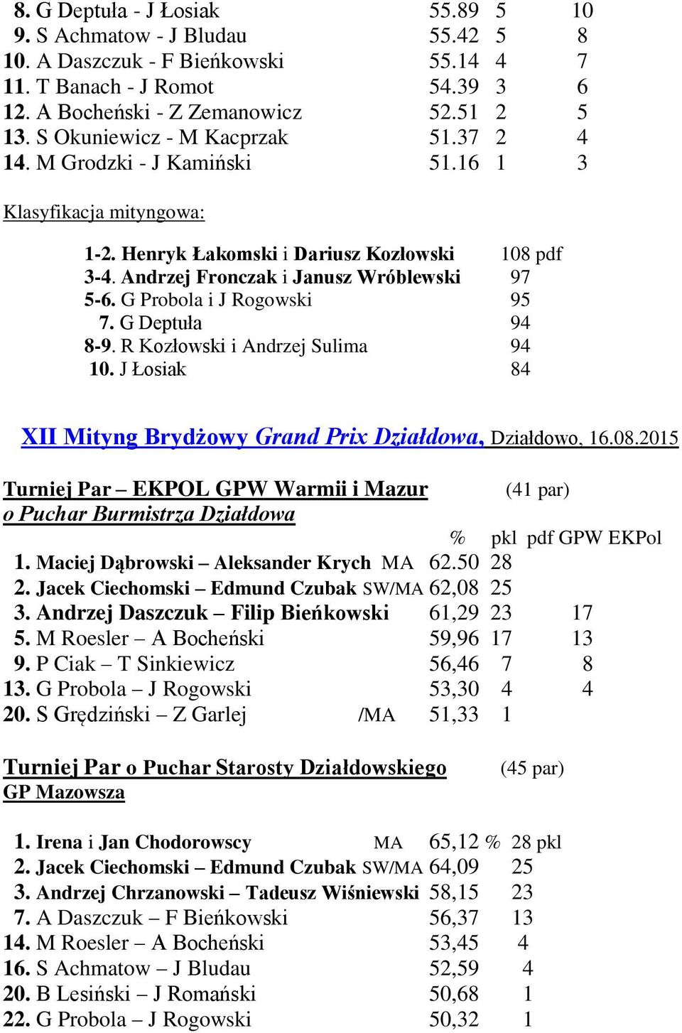 G Probola i J Rogowski 95 7. G Deptuła 94 8-9. R Kozłowski i Andrzej Sulima 94 10. J Łosiak 84 XII Mityng Brydżowy Grand Prix Działdowa, Działdowo, 16.08.