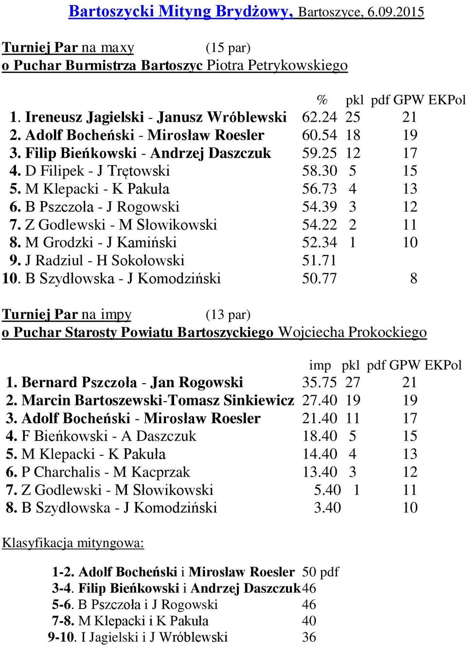 B Pszczoła - J Rogowski 54.39 3 12 7. Z Godlewski - M Słowikowski 54.22 2 11 8. M Grodzki - J Kamiński 52.34 1 10 9. J Radziul - H Sokołowski 51.71 10. B Szydłowska - J Komodziński 50.