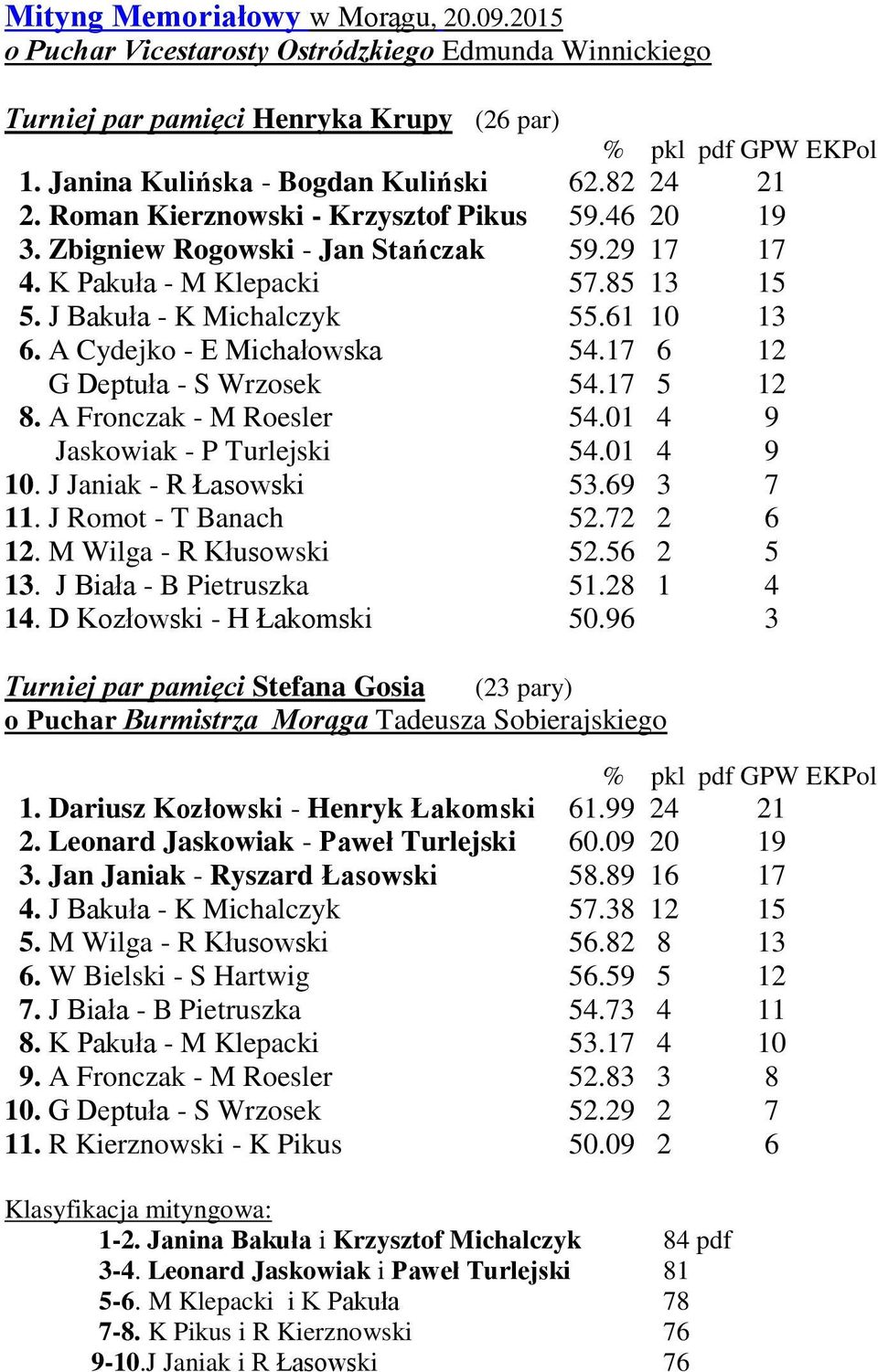 A Cydejko - E Michałowska 54.17 6 12 G Deptuła - S Wrzosek 54.17 5 12 8. A Fronczak - M Roesler 54.01 4 9 Jaskowiak - P Turlejski 54.01 4 9 10. J Janiak - R Łasowski 53.69 3 7 11.