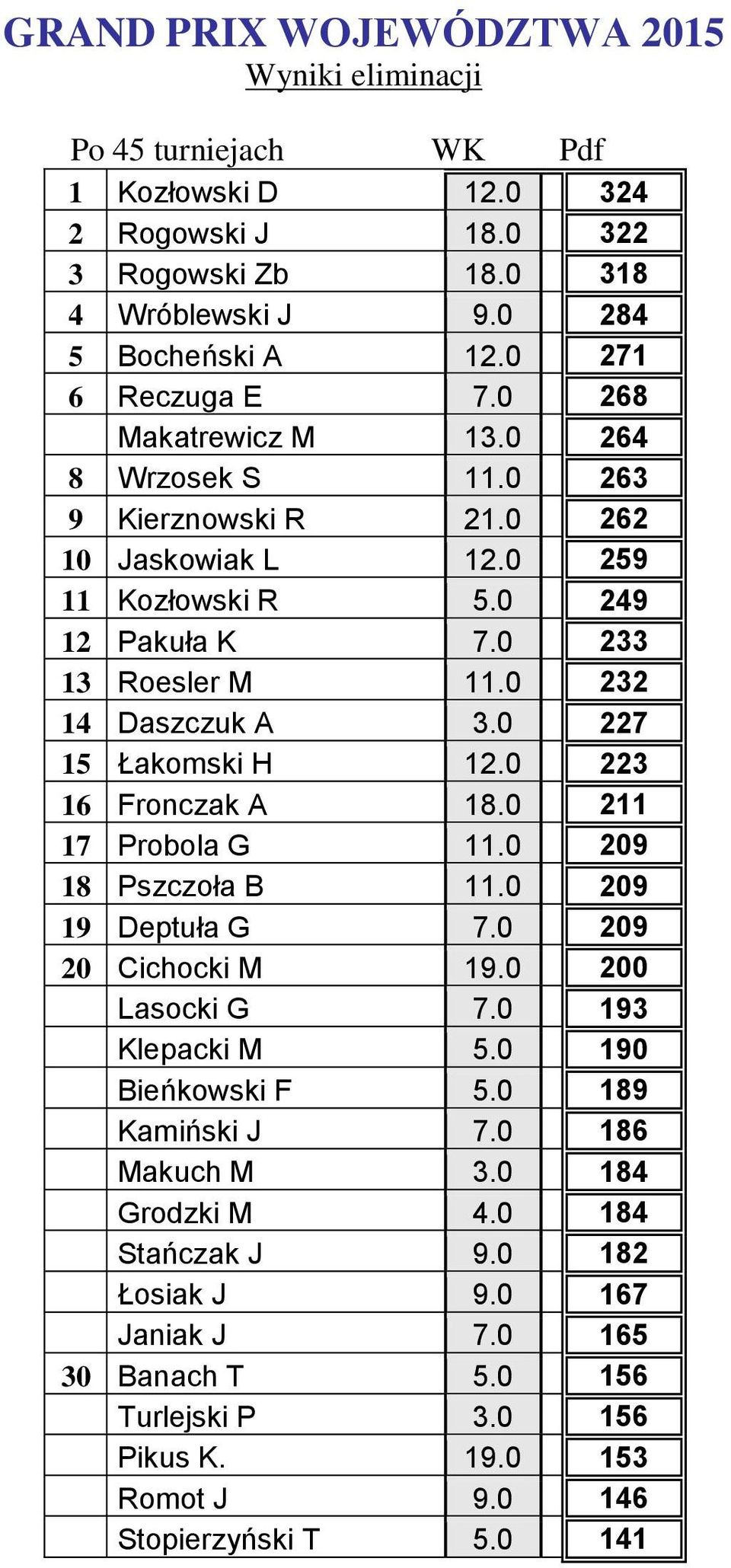 0 232 14 Daszczuk A 3.0 227 15 Łakomski H 12.0 223 16 Fronczak A 18.0 211 17 Probola G 11.0 209 18 Pszczoła B 11.0 209 19 Deptuła G 7.0 209 20 Cichocki M 19.0 200 Lasocki G 7.0 193 Klepacki M 5.