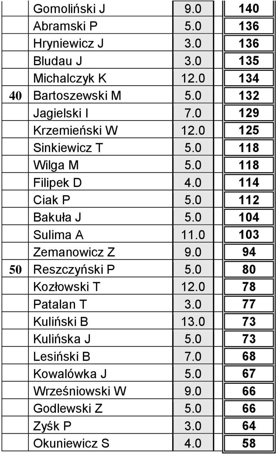 0 112 Bakuła J 5.0 104 Sulima A 11.0 103 Zemanowicz Z 9.0 94 50 Reszczyński P 5.0 80 Kozłowski T 12.0 78 Patalan T 3.
