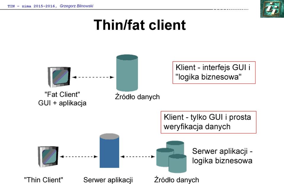 Klient - tylko GUI i prosta weryfikacja danych "Thin