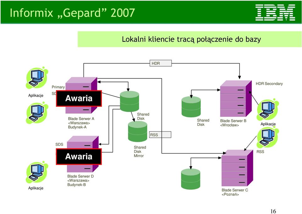 Budynek-A Blade Serwer B <Wrocław> RSS Mirror