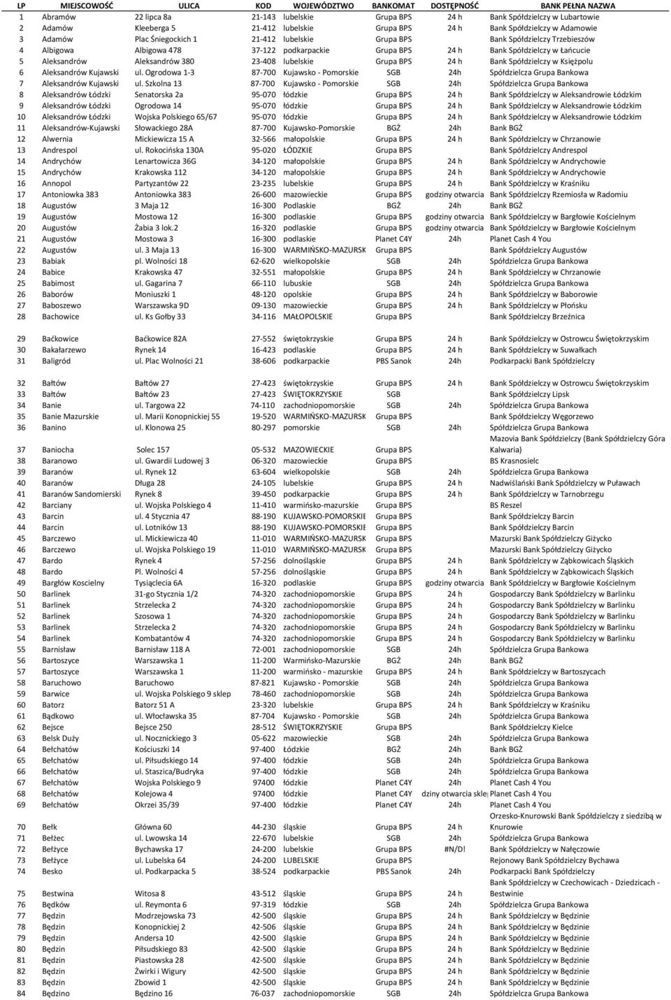 Spółdzielczy w Łańcucie 5 Aleksandrów Aleksandrów 380 23-408 lubelskie Grupa BPS 24 h Bank Spółdzielczy w Księżpolu 6 Aleksandrów Kujawski ul.