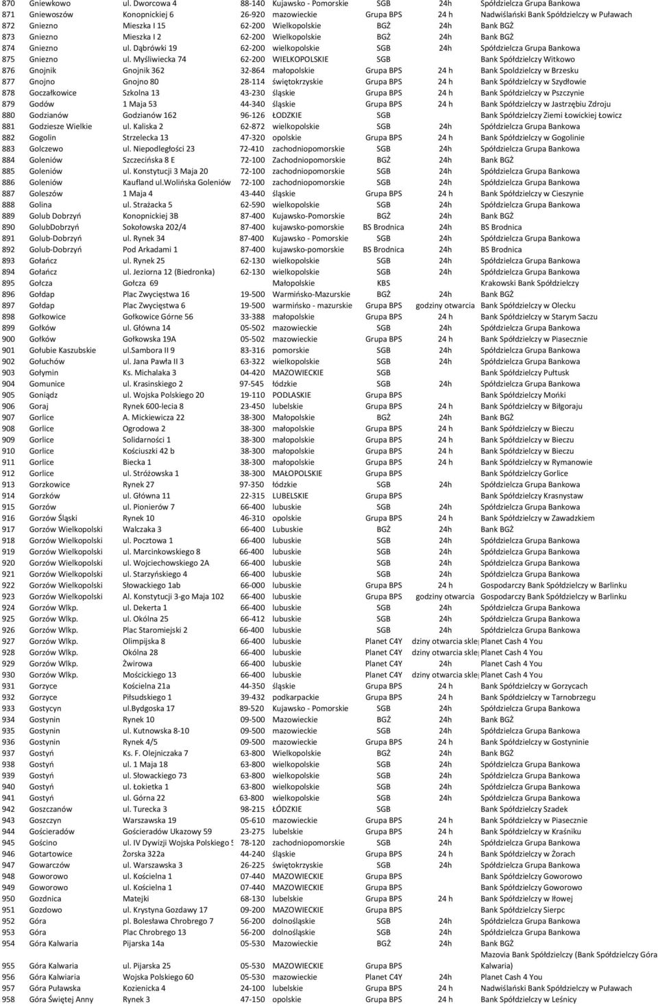 I 15 62-200 Wielkopolskie BGŻ 24h Bank BGŻ 873 Gniezno Mieszka I 2 62-200 Wielkopolskie BGŻ 24h Bank BGŻ 874 Gniezno ul.