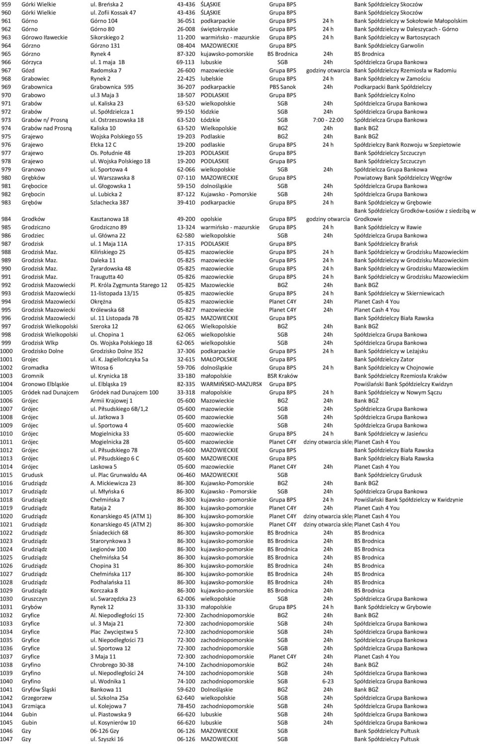 świętokrzyskie Grupa BPS 24 h Bank Spółdzielczy w Daleszycach - Górno 963 Górowo Iławeckie Sikorskiego 2 11-200 warmińsko - mazurskie Grupa BPS 24 h Bank Spółdzielczy w Bartoszycach 964 Górzno Górzno