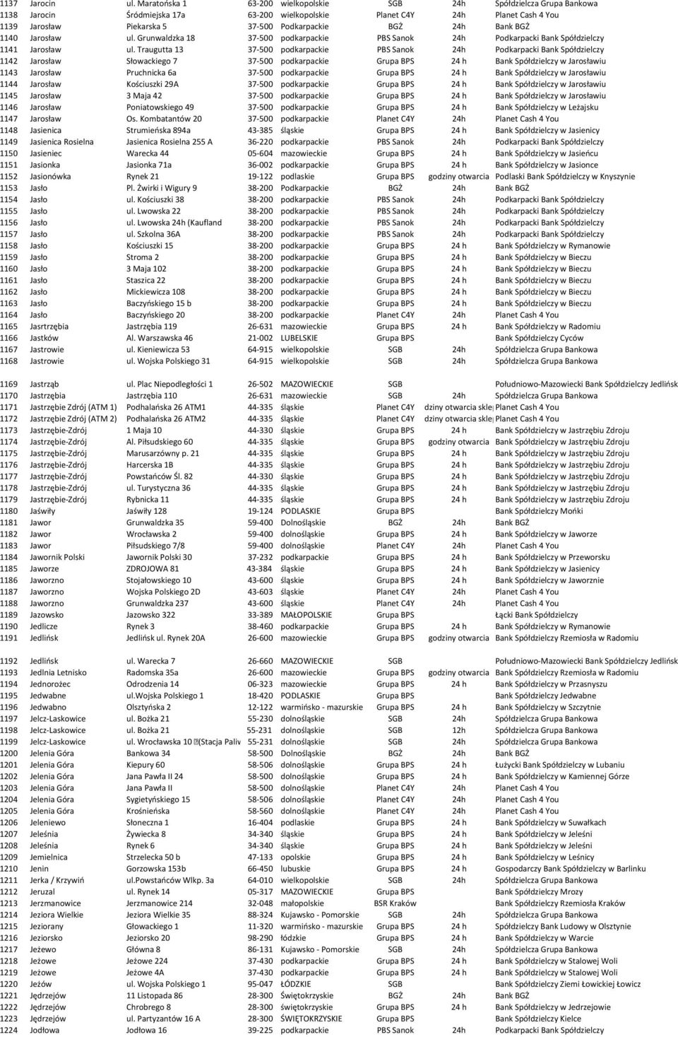 BGŻ 24h Bank BGŻ 1140 Jarosław ul. Grunwaldzka 18 37-500 podkarpackie PBS Sanok 24h Podkarpacki Bank Spółdzielczy 1141 Jarosław ul.