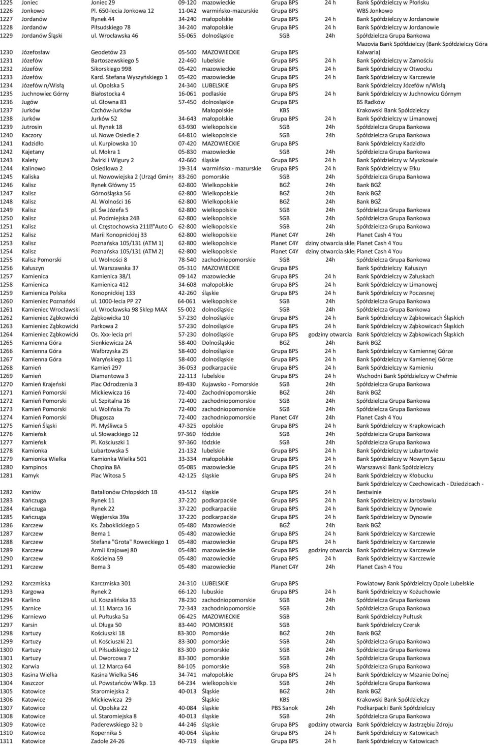 małopolskie Grupa BPS 24 h Bank Spółdzielczy w Jordanowie 1229 Jordanów Śląski ul.