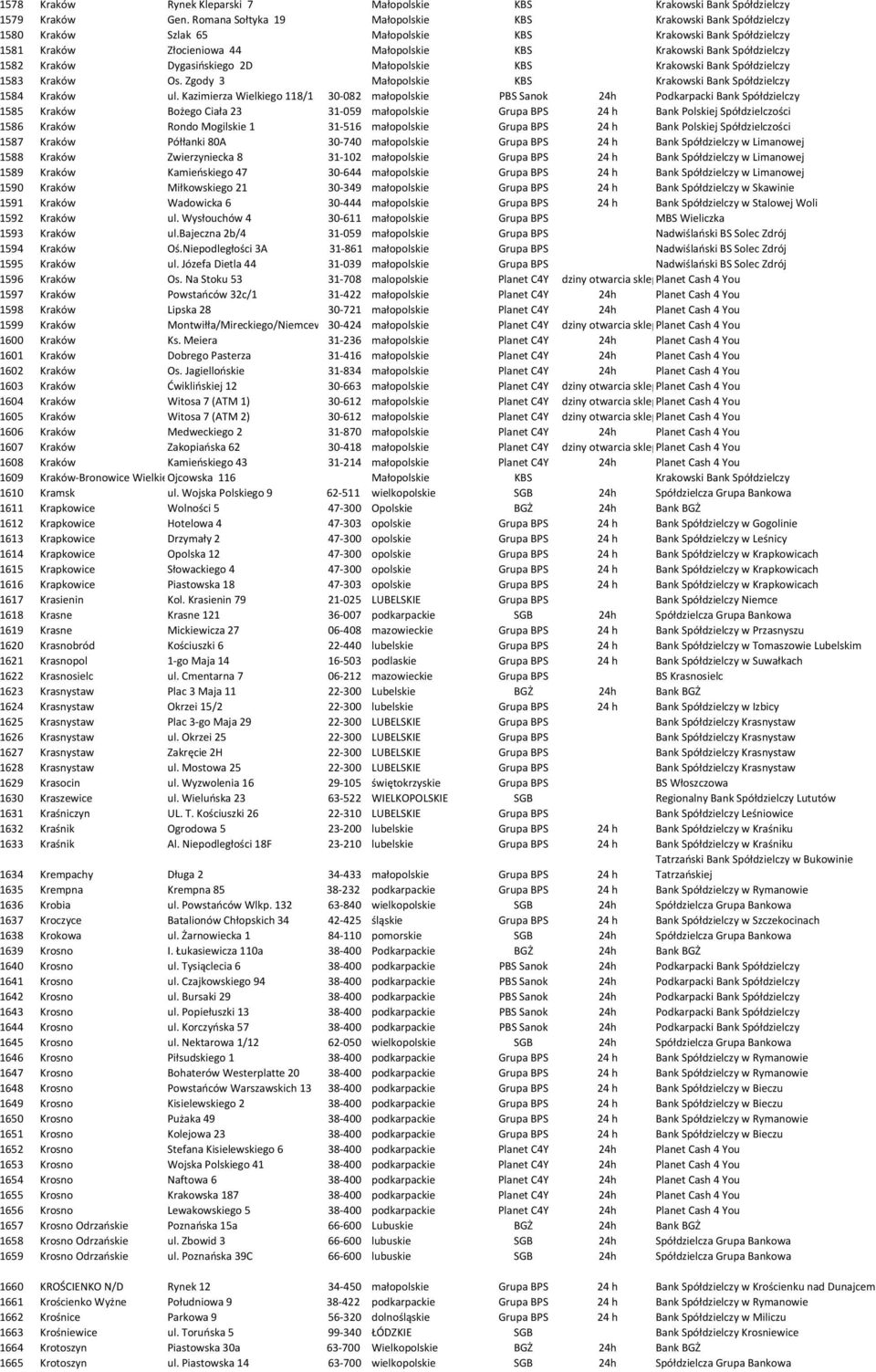 1582 Kraków Dygasińskiego 2D Małopolskie KBS Krakowski Bank Spółdzielczy 1583 Kraków Os. Zgody 3 Małopolskie KBS Krakowski Bank Spółdzielczy 1584 Kraków ul.
