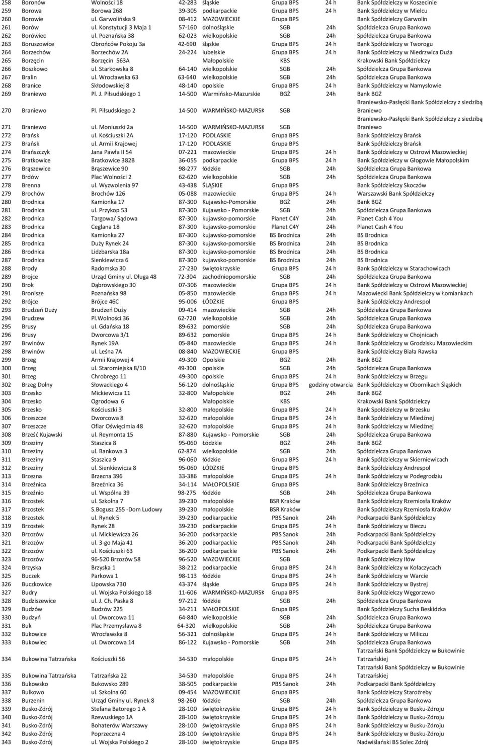 Poznańska 38 62-023 wielkopolskie SGB 24h Spółdzielcza Grupa Bankowa 263 Boruszowice Obrońców Pokoju 3a 42-690 śląskie Grupa BPS 24 h Bank Spółdzielczy w Tworogu 264 Borzechów Borzechów 2A 24-224