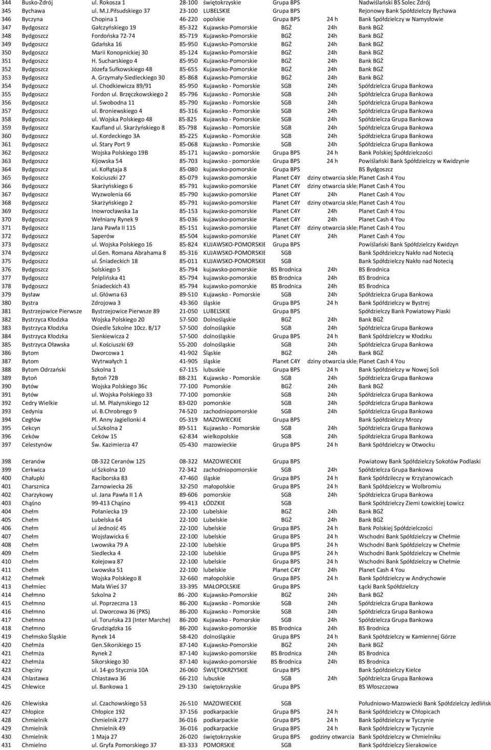 Kujawsko-Pomorskie BGŻ 24h Bank BGŻ 348 Bydgoszcz Fordońska 72-74 85-719 Kujawsko-Pomorskie BGŻ 24h Bank BGŻ 349 Bydgoszcz Gdańska 16 85-950 Kujawsko-Pomorskie BGŻ 24h Bank BGŻ 350 Bydgoszcz Marii