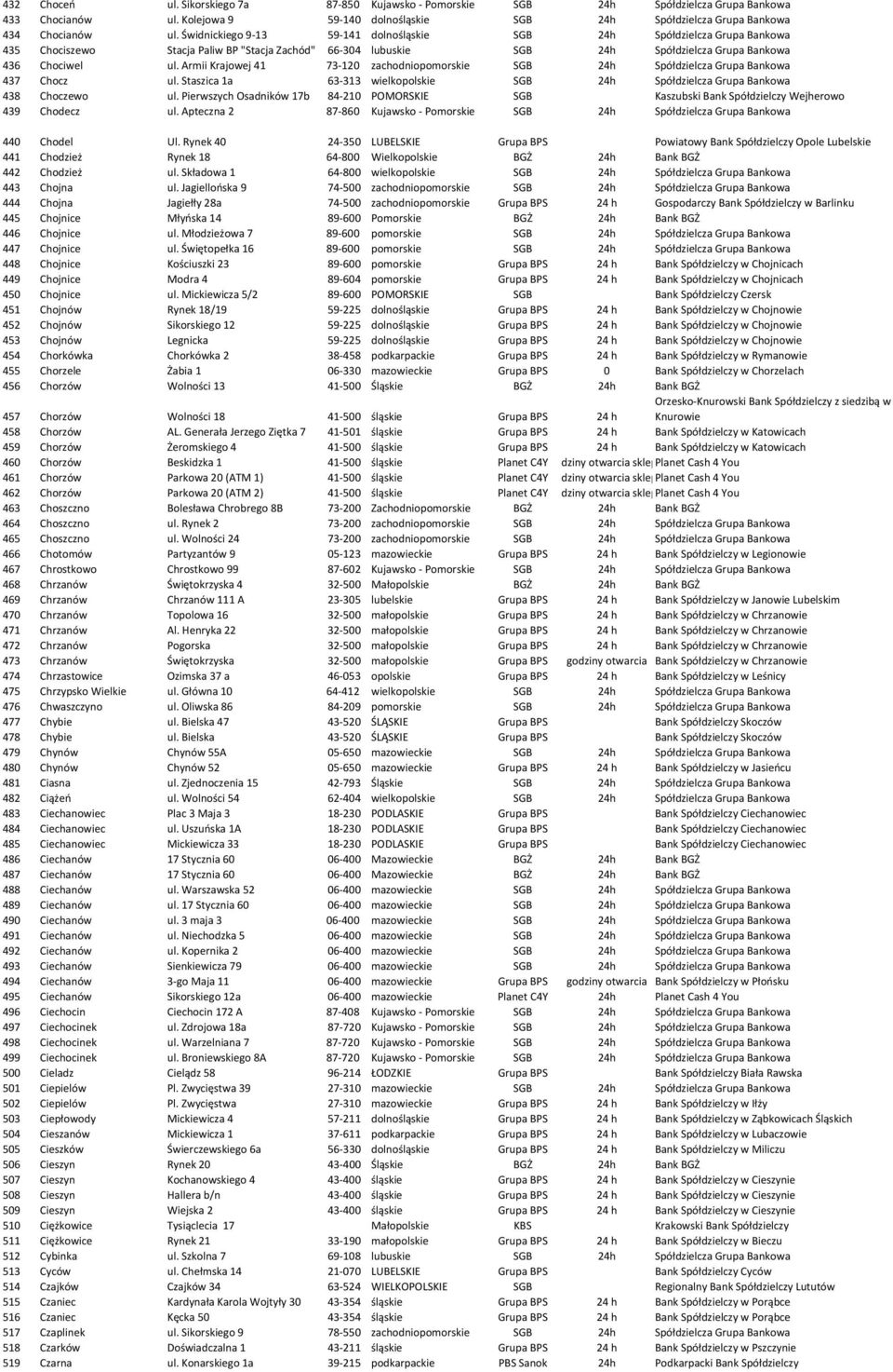 Armii Krajowej 41 73-120 zachodniopomorskie SGB 24h Spółdzielcza Grupa Bankowa 437 Chocz ul. Staszica 1a 63-313 wielkopolskie SGB 24h Spółdzielcza Grupa Bankowa 438 Choczewo ul.